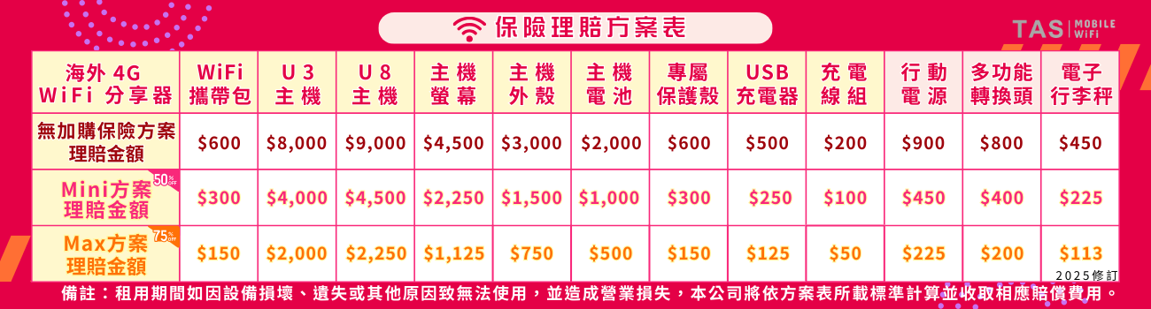 TAS Mobile WiFi 印尼租借安心保險｜Mini／Max 減免方案，適用雅加達、峇里島旅遊更安心